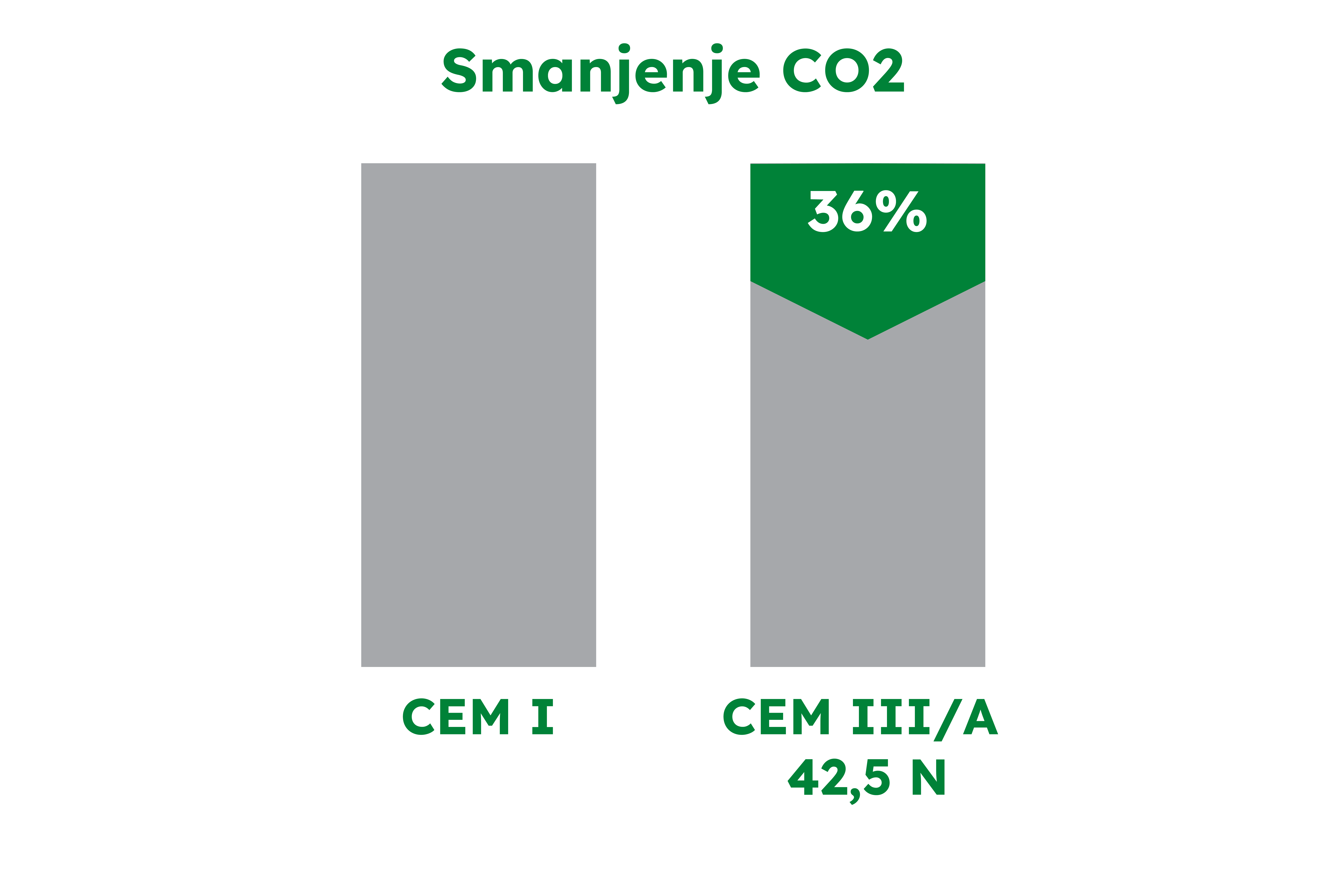 CEM III A - smanjenje CO2