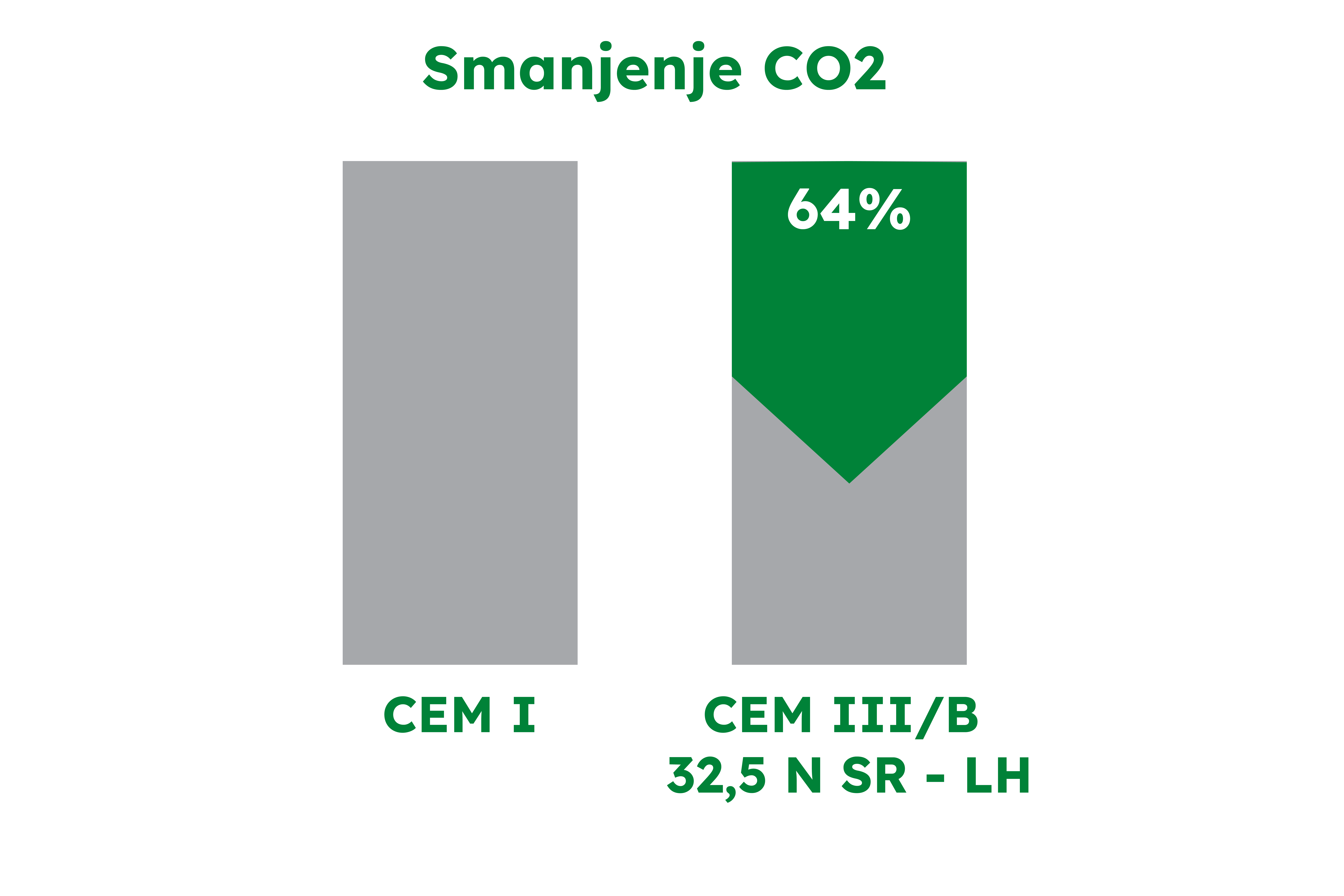 CEM III B - smanjenje CO2