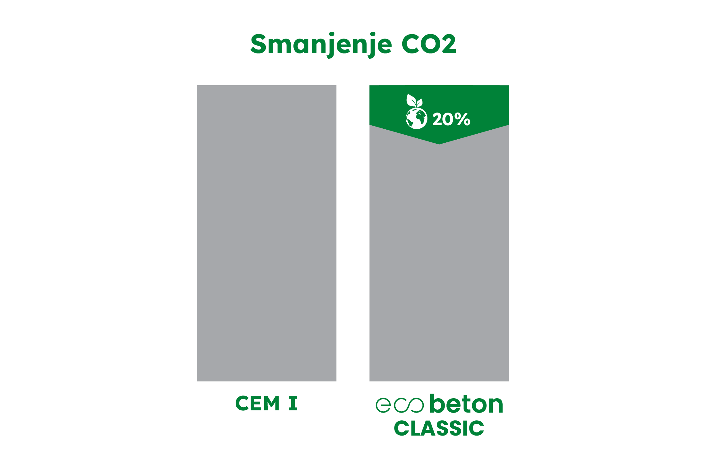 ecobeton classic smanjenje co2